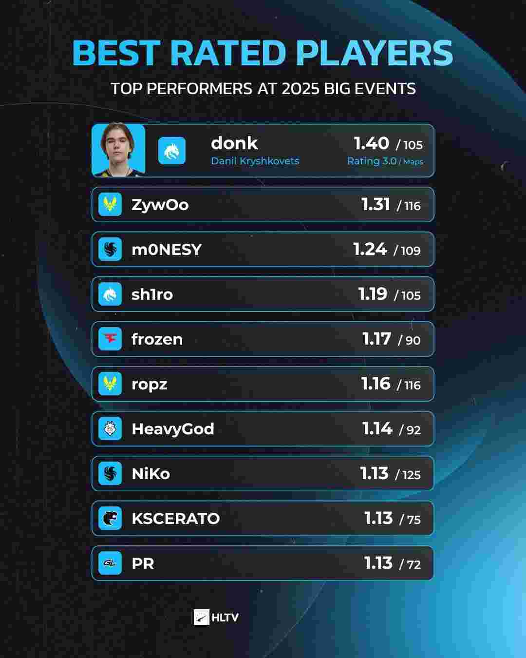 CSGO EPL S15：悬念留在最后一日 VP和FaZe获胜